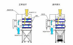 滤筒除尘器的环保标准受什么影响?